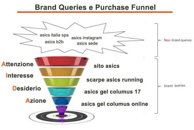 Brand Queries